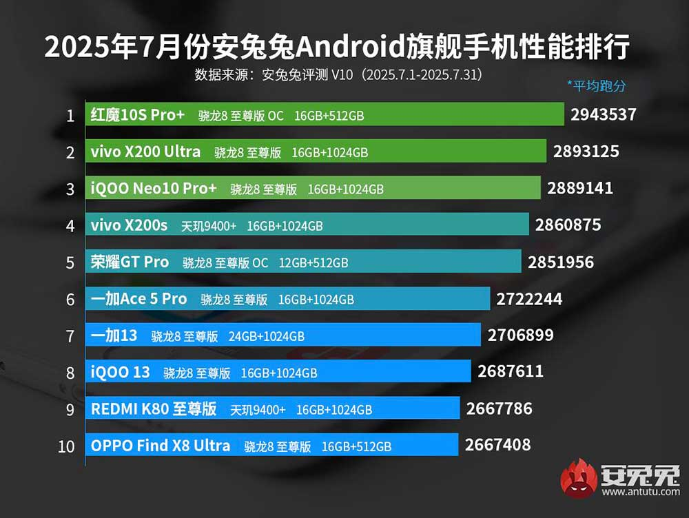 AnTuTu versiyasi bo‘yicha dunyodagi eng kuchli smartfonlar nomlandi: top-10 talikda Xiaomi yoki Samsung modellari yo‘q, 10 ta modeldan 8 tasi Snapdragon 8 Elite’da qurilgan.